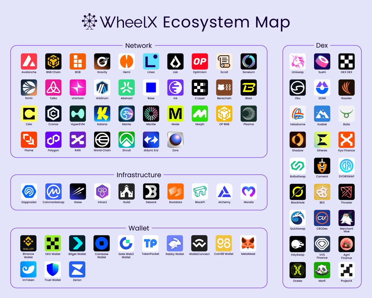 Multi-chain DeFi ecosystem and cross-chain liquidity connected through WheelX